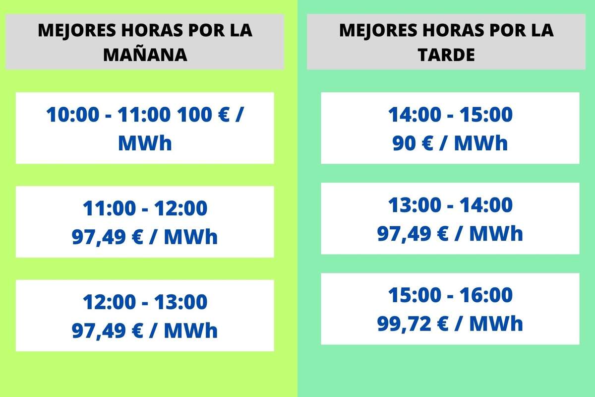 Precio de la luz hoy lunes 27 de febrero horas más baratas y más