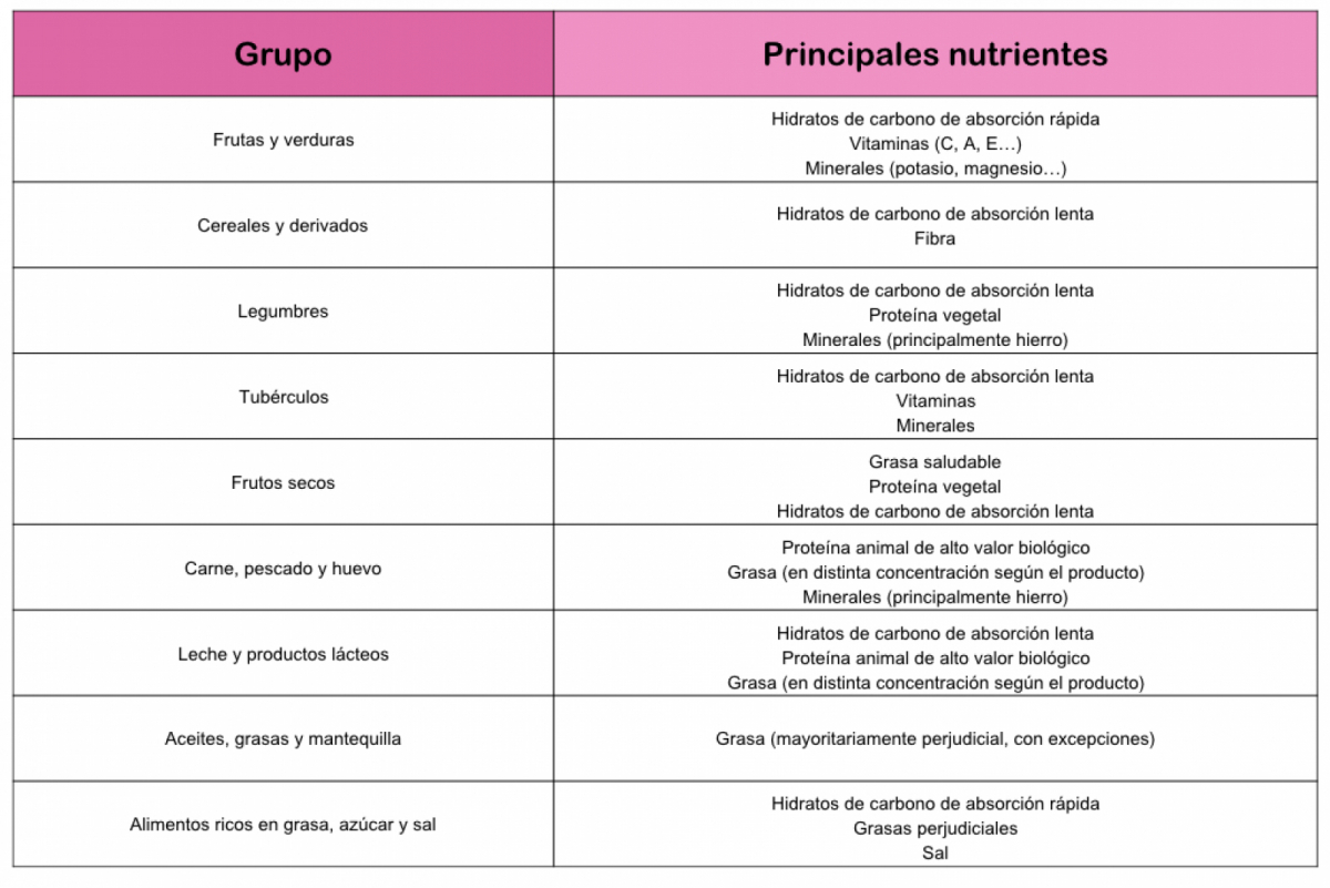 Tabla de azucares de las frutas