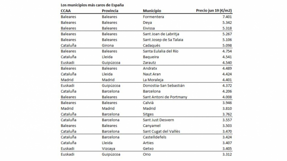 Llista dels municipis amb l'habitatge més car d'Espanya