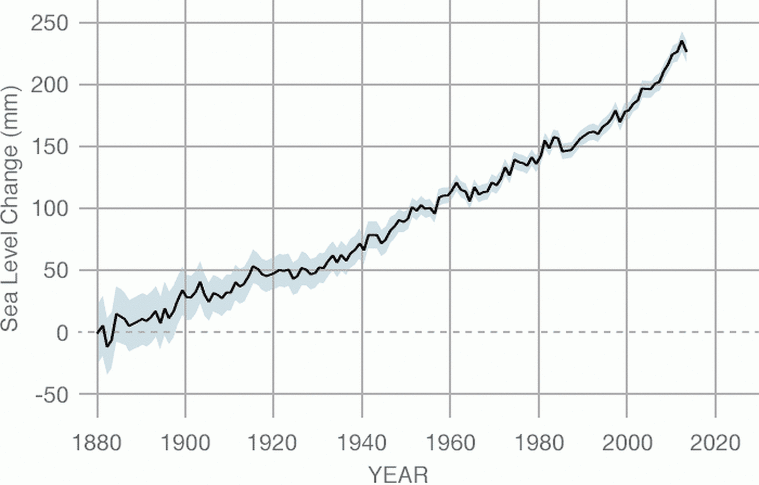 GrÃ fic de l'evoluciÃ³ del nivell del mar observada per satÃ¨lÂ·lit entre 1870-2013