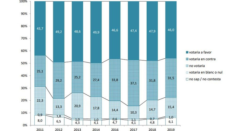 Sondeig d'opinió sobre un hipotètic Referèndum d'Autodeterminació a Catalunya, 2011-2019, ICPS