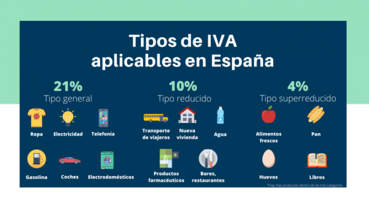 Los 3 tipos de IVA que se aplican en España.