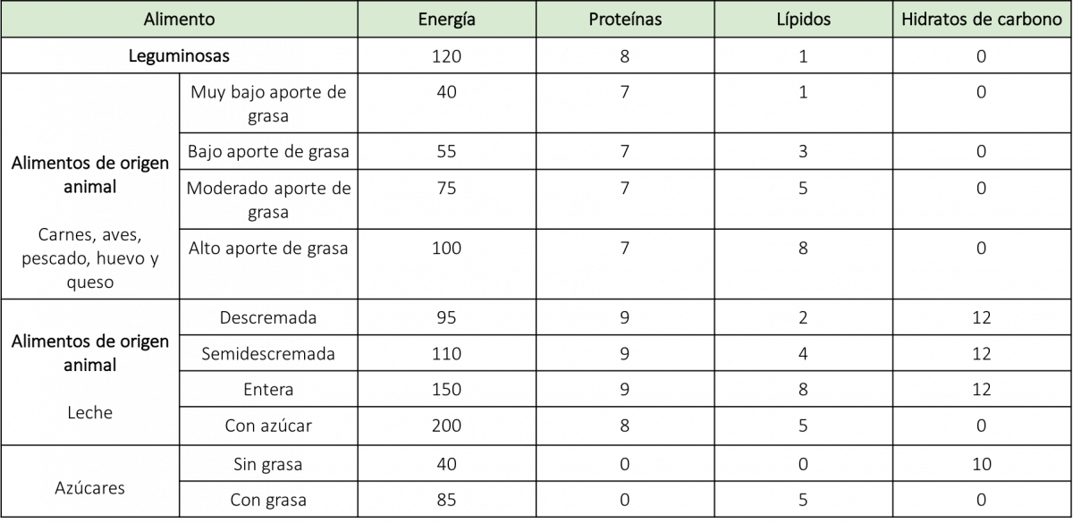 Cuadro de equivalentes nutricion