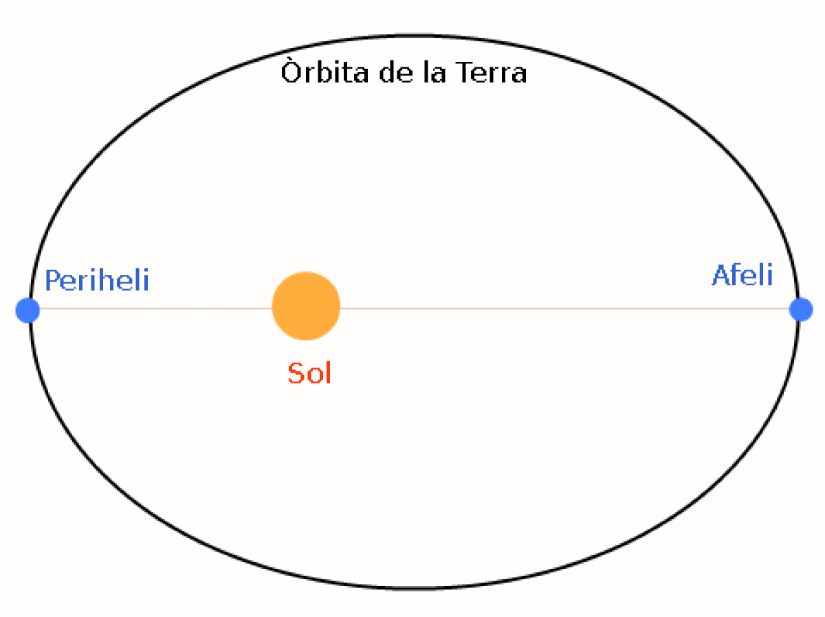 La distancia del sol ala tierra