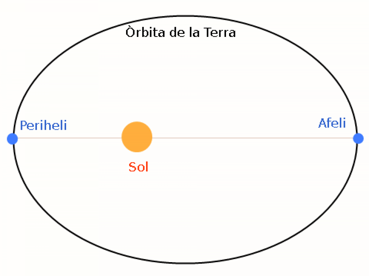 Точка афелия и перигелия. Перигелий. Афелий и перигелий схема. Земля в афелии рисунок. Точка перигелия Луны.