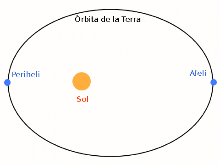 L'òrbita de la Terra al voltant del Sol no és circular sinó que és elíptica
