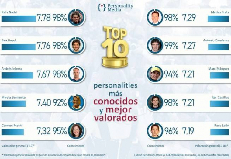 Top 10 de Personality Media