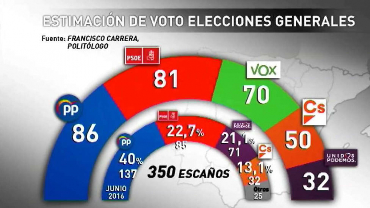 Un últim Estudi Dispara Vox I Permet A La Dreta Suma