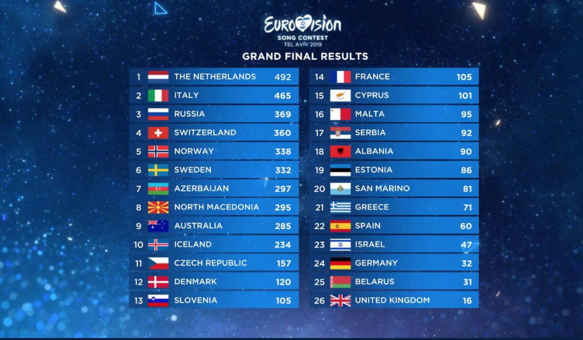 Resultats finals d'Eurovisió 2019, en què Espanya se situa a la posició 22 de 26