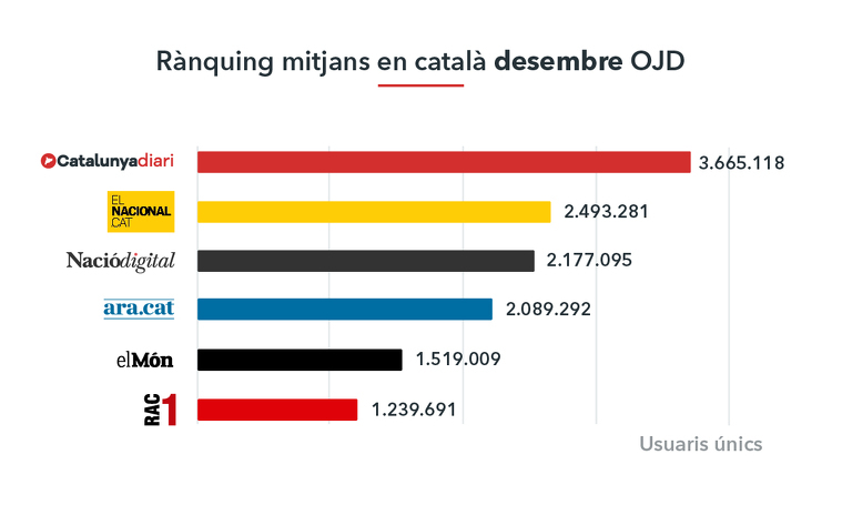 El rànquing de visites en català de desembre de 2019 segons OJD