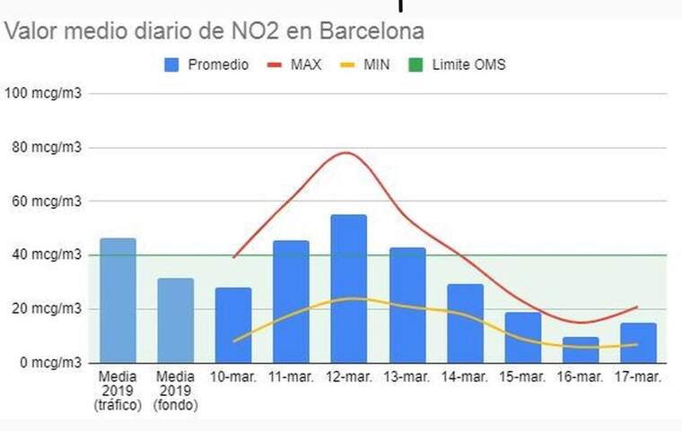 Mapa de la baixada dràstica de contaminació NO2 a Barcelona pel coronavirus