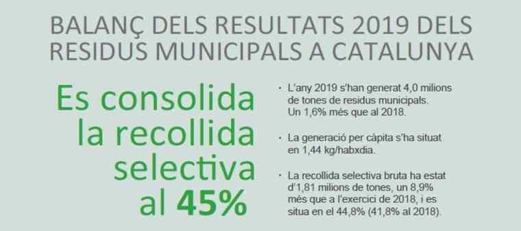 Balanç dels resultats 2019 dels residus municipals a Catalunya