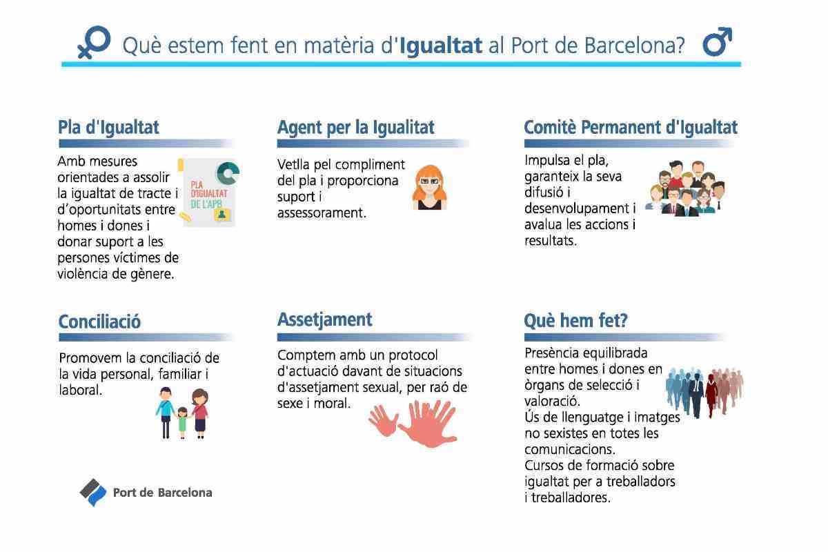 Infografia de les mesures dutes a terme en matèria d’Igualtat al Port de Barcelona