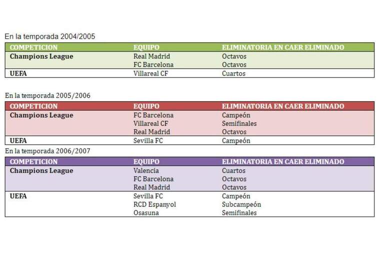 Classificació europea dels clubs espanyols entre els anys 2004 i 2007