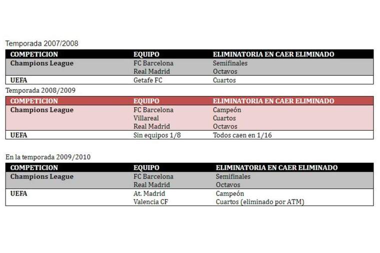 Classificació europea dels clubs espanyols entre els anys 2007 i 2010