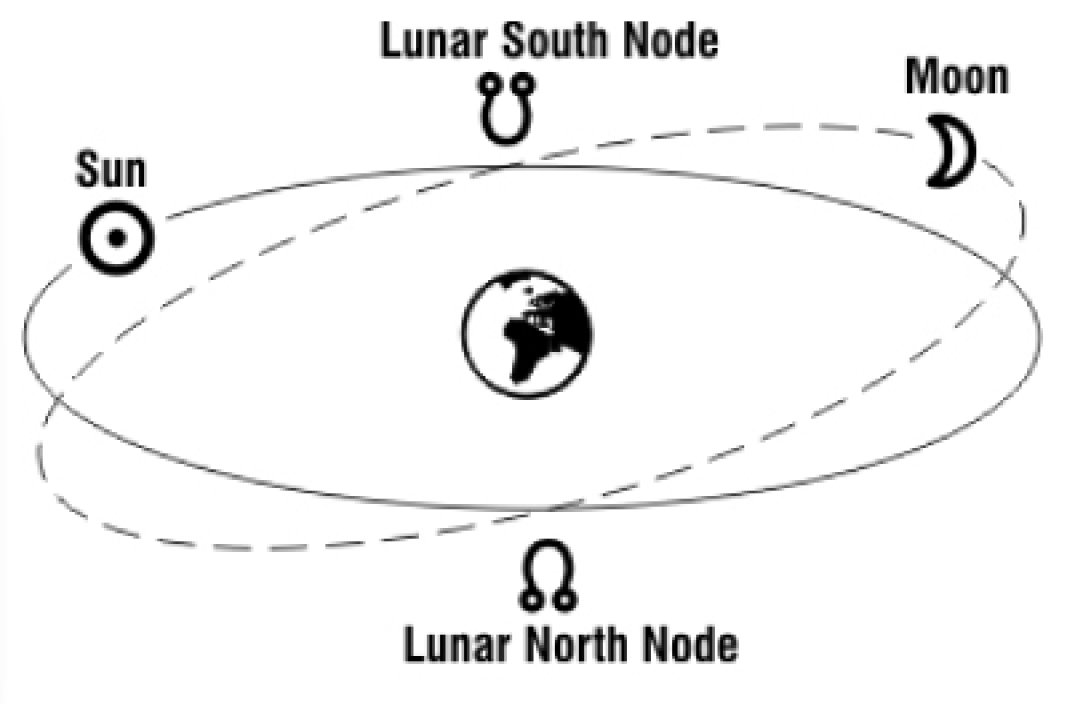 What do my north and south nodes mean?