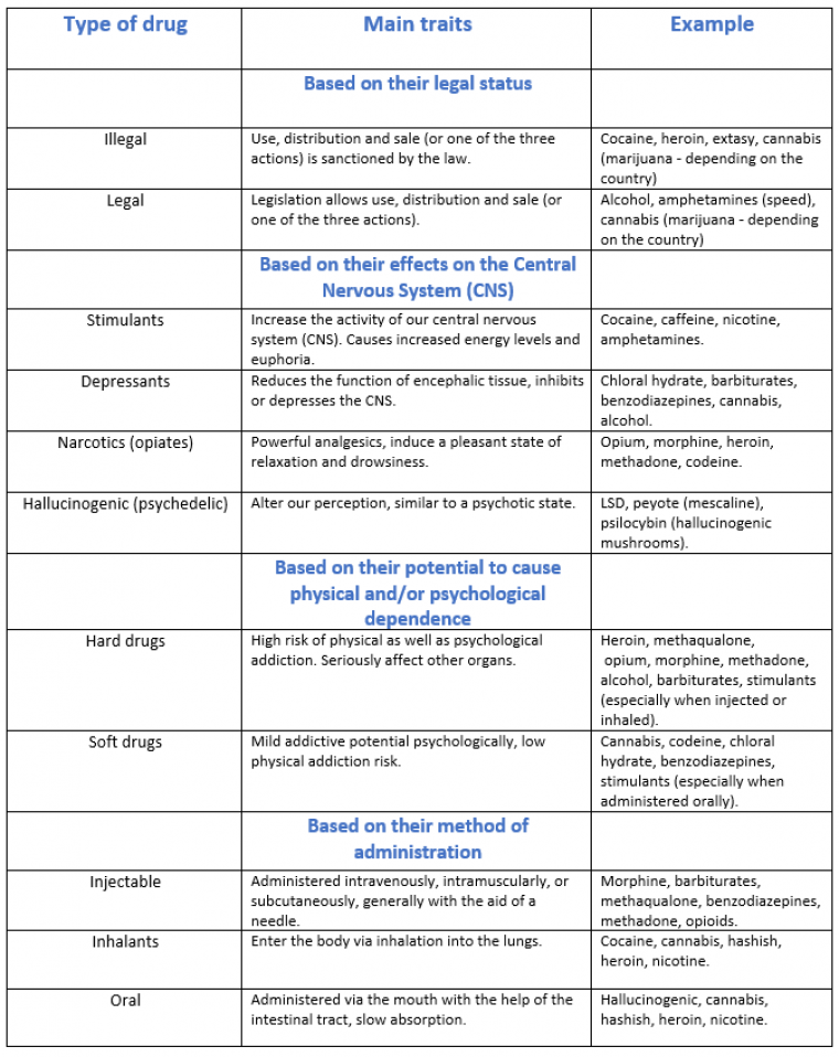 The main types of drugs according to different criteria.