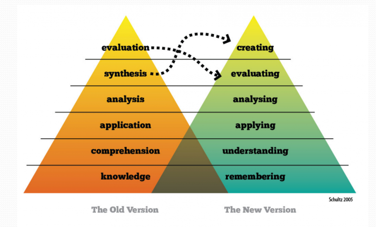 Bloom's Taxonomy Verbs, Synonyms And Levels