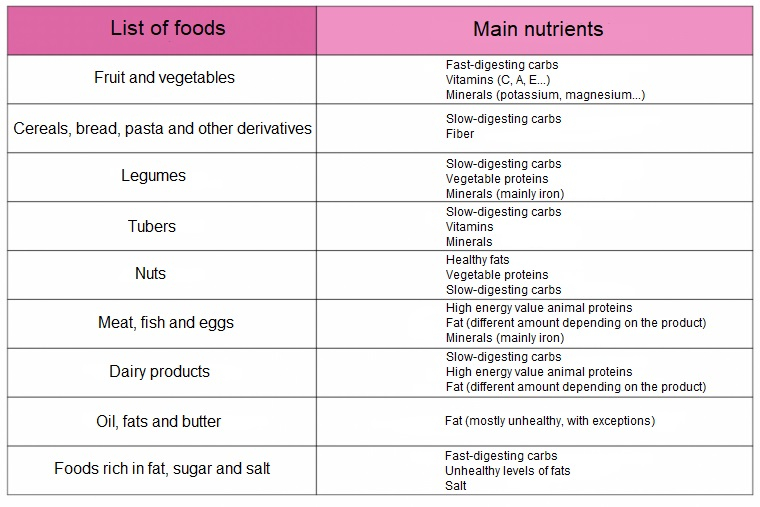 Table of types of foods and nutrients