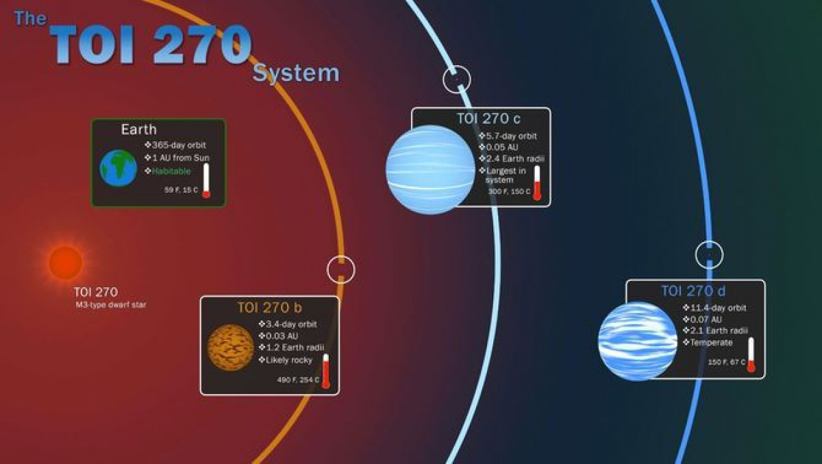 Descobriment dels 3 exoplanetes