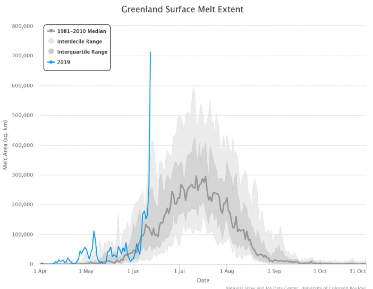 El desgel anormal de Groenlàndia