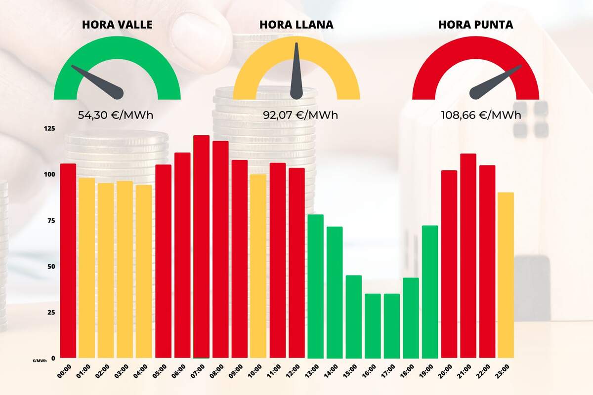 Precio de la luz hoy martes, 9 de mayo hora a hora