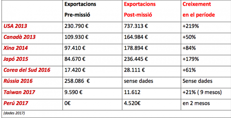 Exportacions Cambra de Lleida