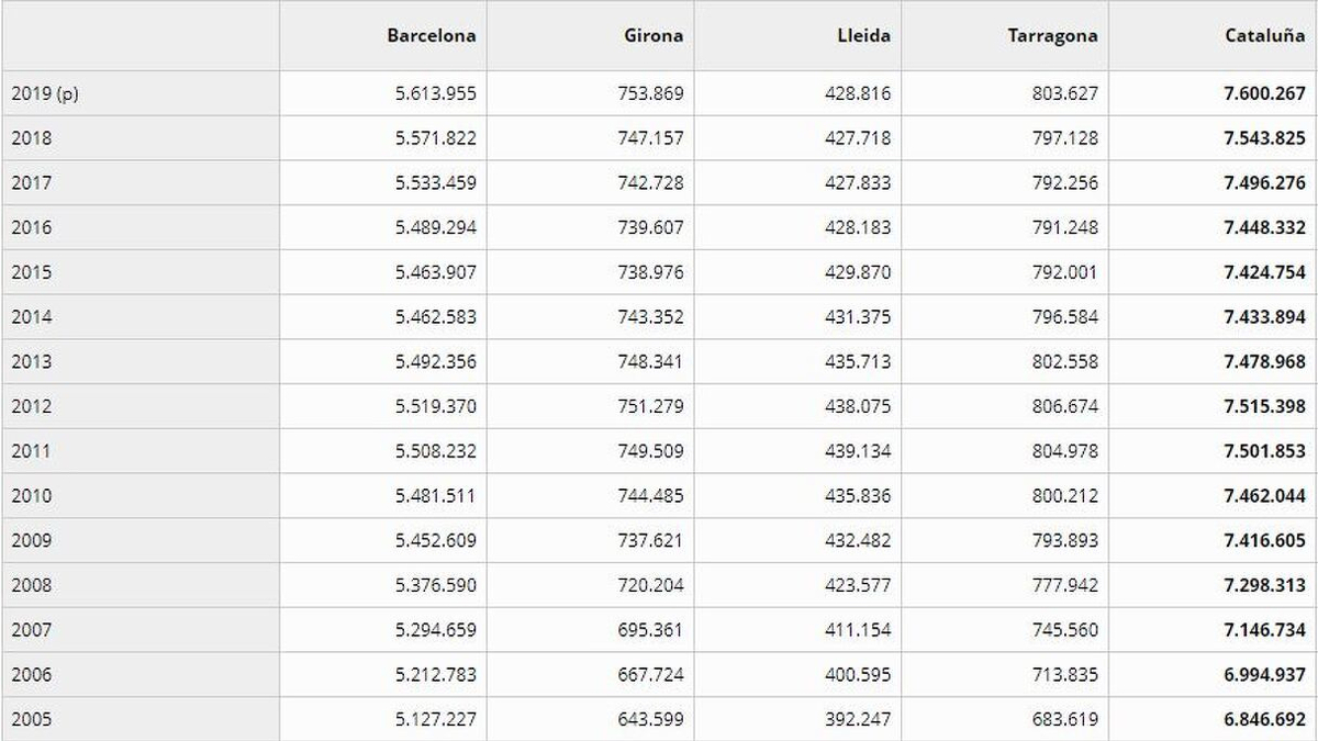 Els estrangers apropen Catalunya als 8 milions d'habitants